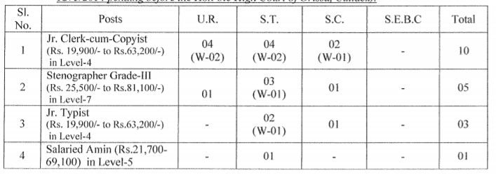 Angul District Court Recruitment 2024 